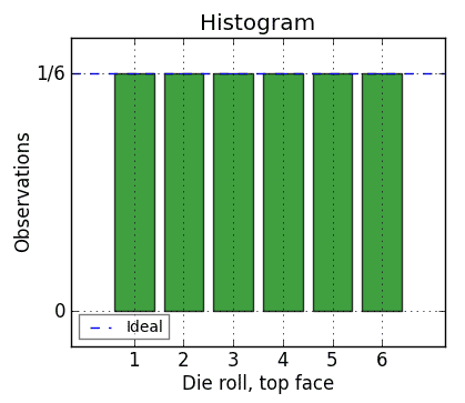 ideal histogram