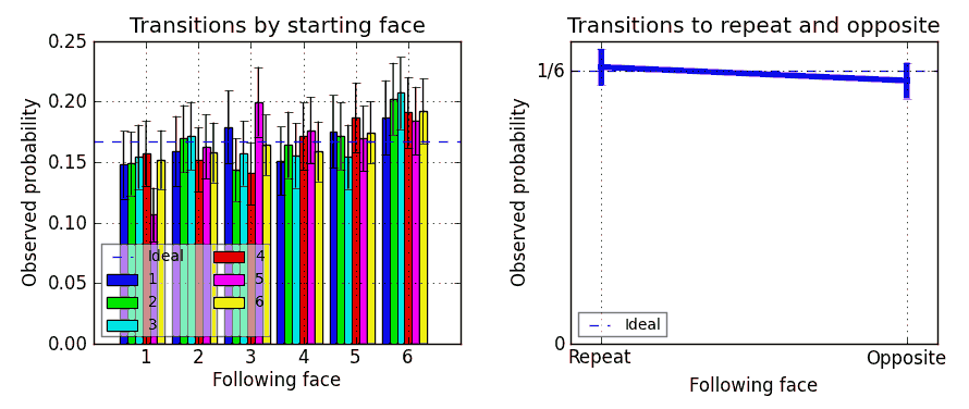 Digram histogram and repeat/opposite chart